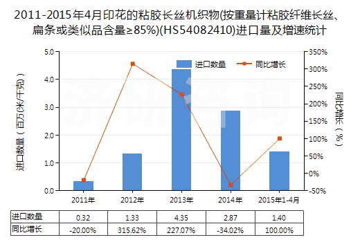 2011-2015年4月印花的粘膠長(zhǎng)絲機(jī)織物(按重量計(jì)粘膠纖維長(zhǎng)絲、扁條或類(lèi)似品含量≥85%)(HS54082410)進(jìn)口量及增速統(tǒng)計(jì)